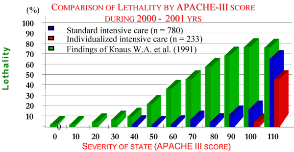 Comparison of Lethality by APACHE III score during 2000-2001 yrs