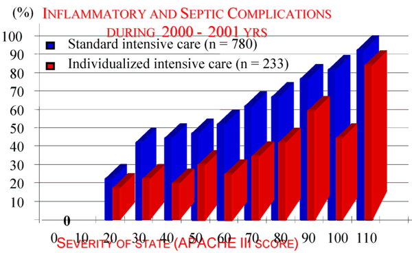 Inflammatory and Septic Complications during 2000-2001 yrs