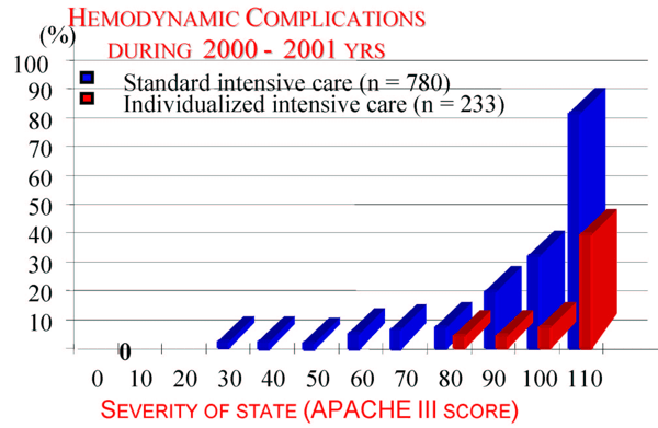 Hemodynamic Complications during 2000-2001 yrs