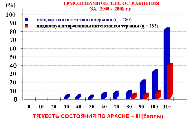 Гемодинамические осложнения за 2000 - 2001 гг.
